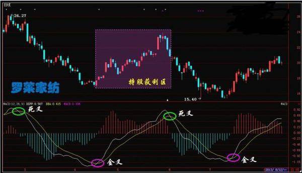 短线高手直言60分钟K线MACD指标买卖法则精准把握买卖点！