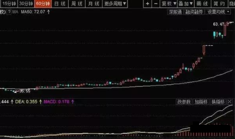 短线高手直言60分钟K线MACD指标买卖法则精准把握买卖点！