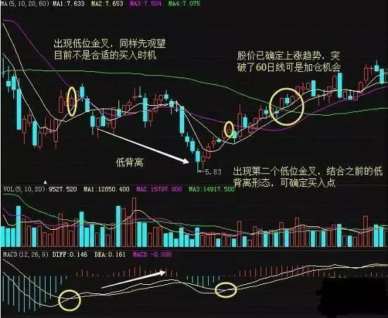 中国股市游资大佬罕见发声致命MACD精华1不涨2不过3突破