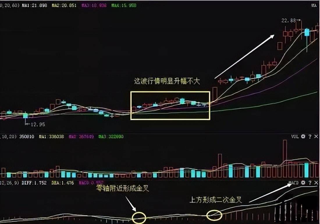 中国股市游资大佬罕见发声致命MACD精华1不涨2不过3突破