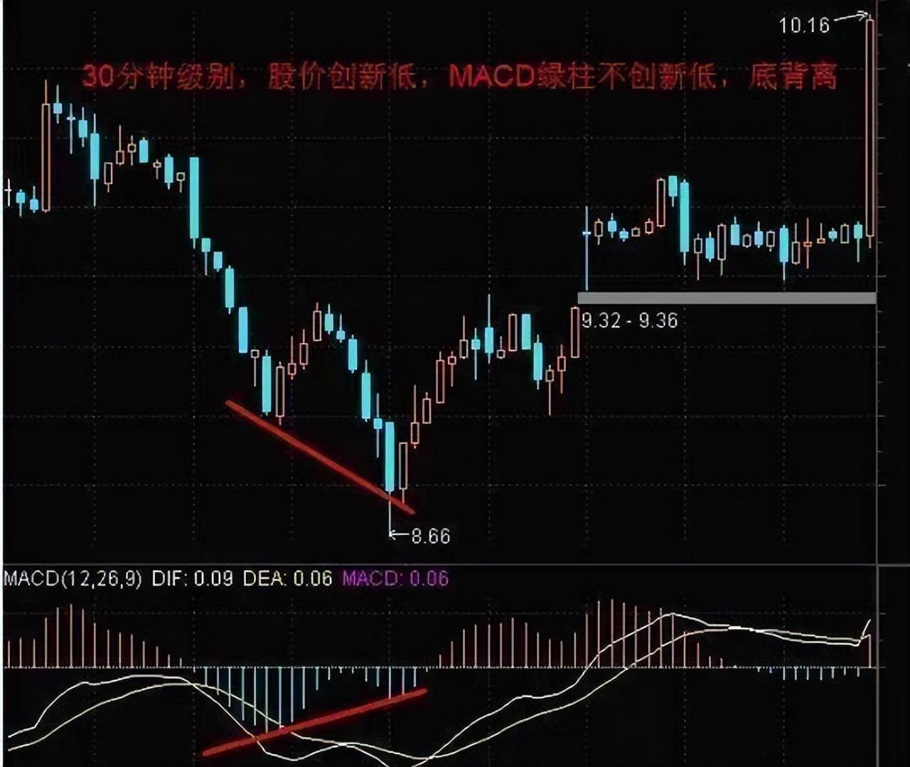 中国股市游资大佬罕见发声致命MACD精华1不涨2不过3突破