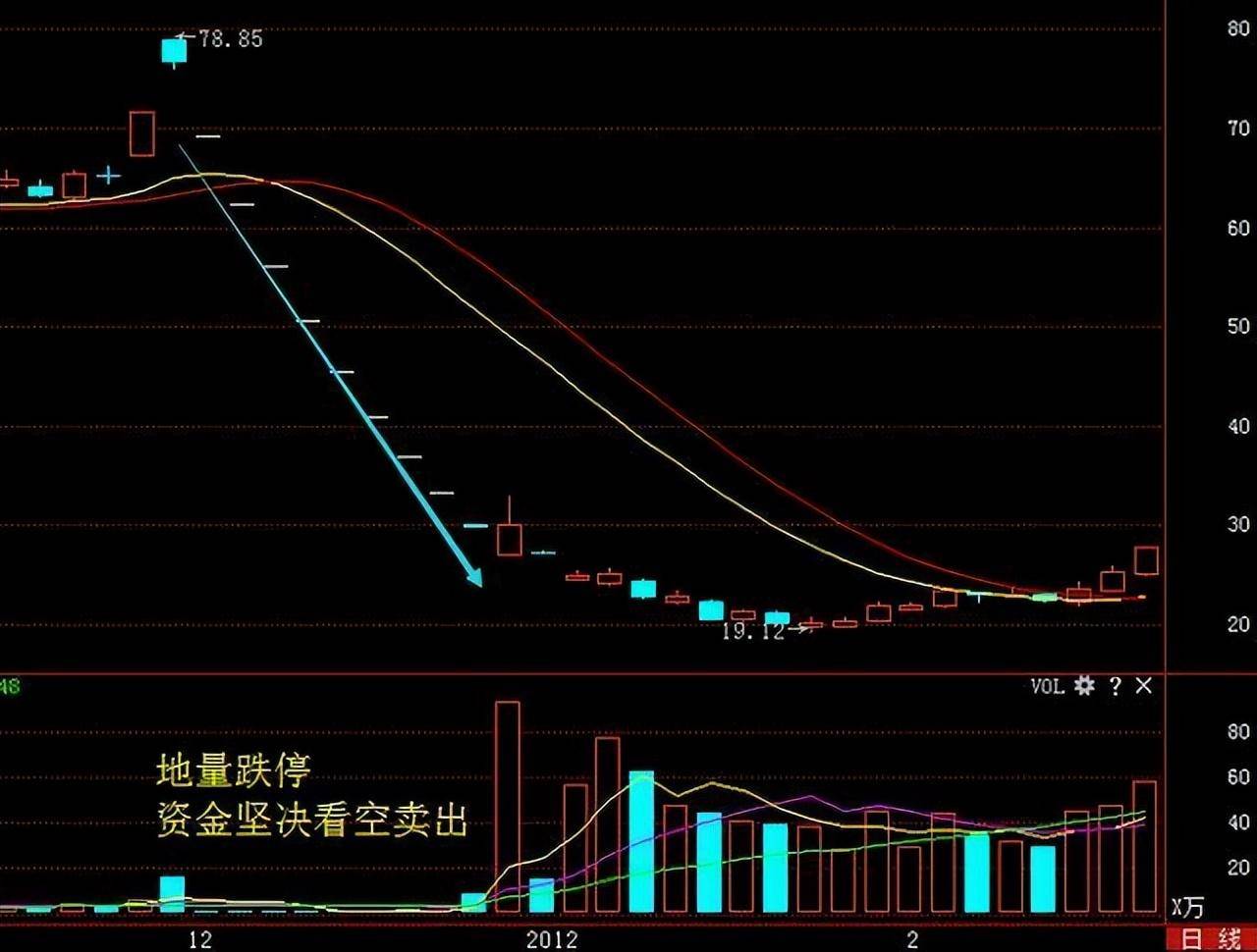 在中国股市学会用成交量到底有多重要？看懂的人都赚翻了