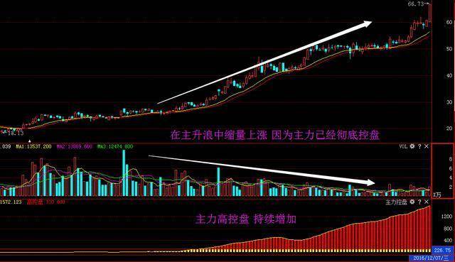 在中国股市学会用成交量到底有多重要？看懂的人都赚翻了