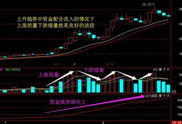 在中国股市学会用成交量到底有多重要？看懂的人都赚翻了