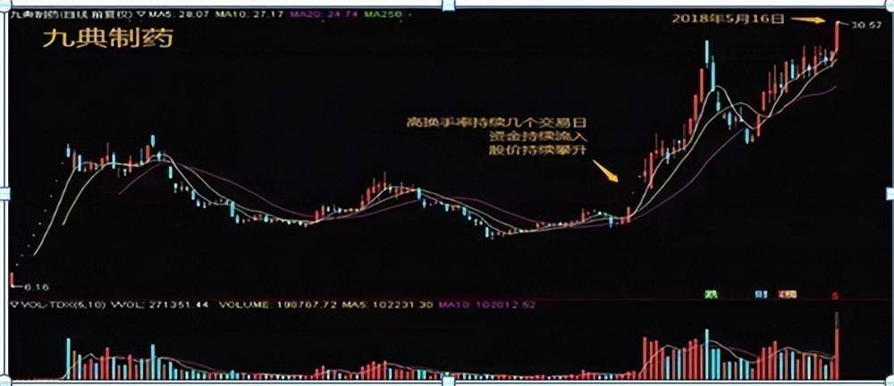 A股炒股不懂换手率再炒十年也枉然！此文送给还在亏损的散户