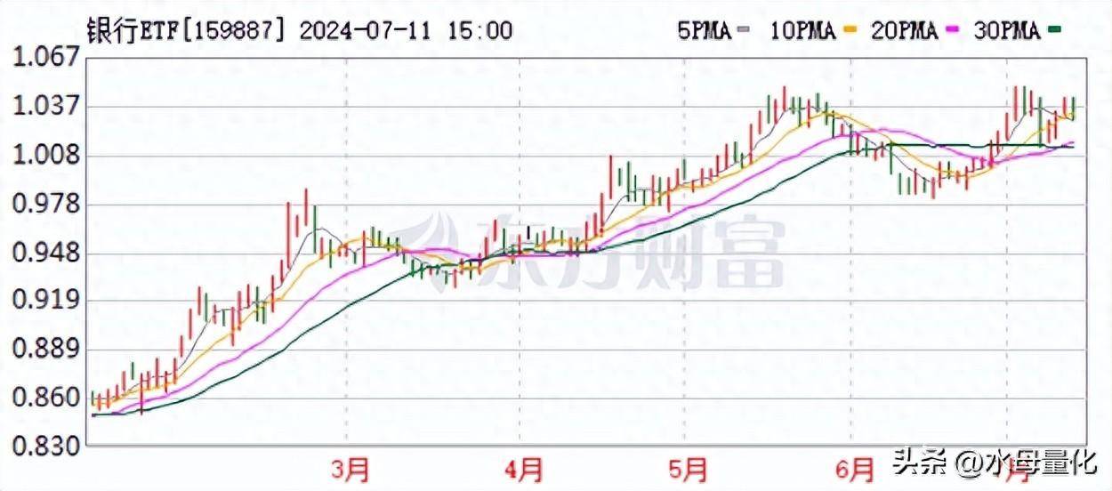 用银行ETF在最近的市场中跑网格交易效果如何