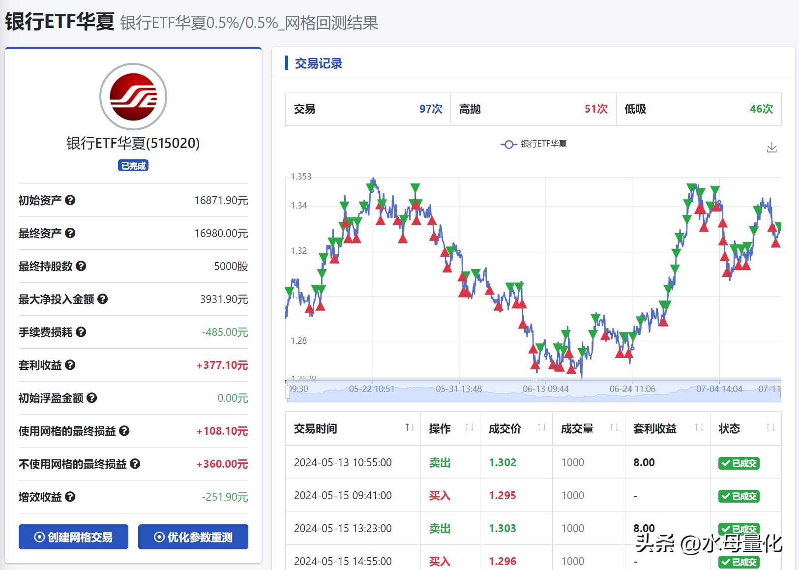 用银行ETF在最近的市场中跑网格交易效果如何