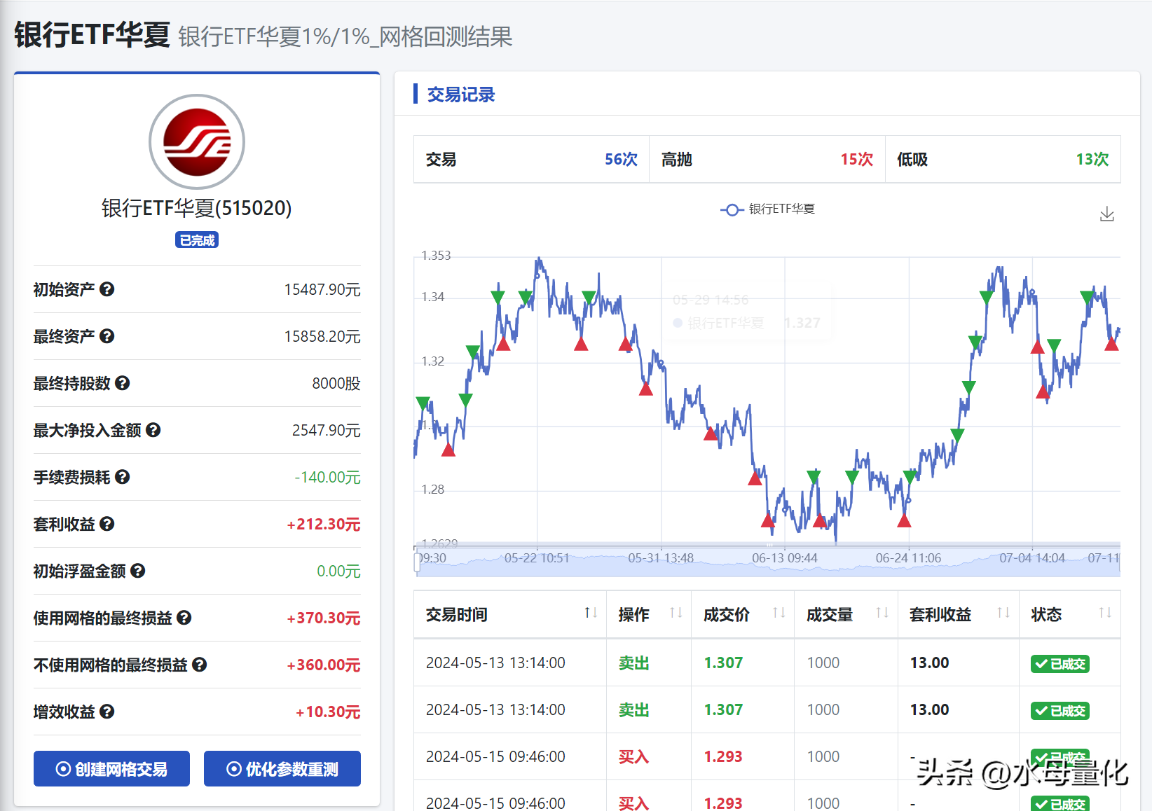 用银行ETF在最近的市场中跑网格交易效果如何