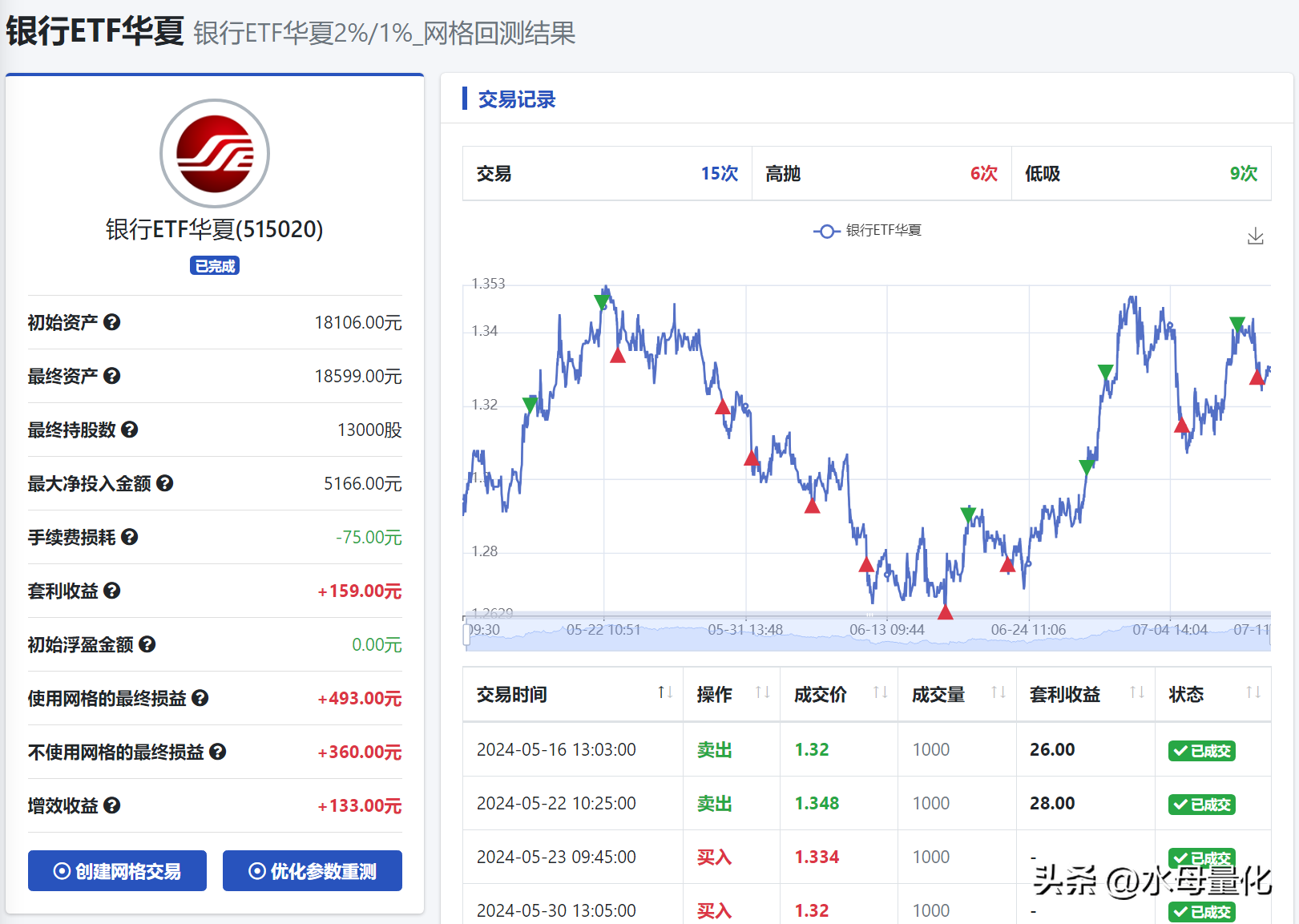 用银行ETF在最近的市场中跑网格交易效果如何