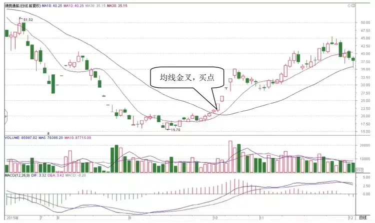 一旦股票出现长阴倒拔杨柳形态股价一飞冲天不下万次检验