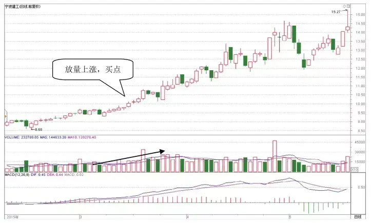 一旦股票出现长阴倒拔杨柳形态股价一飞冲天不下万次检验