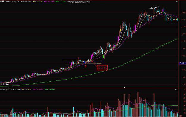 一旦股票出现长阴倒拔杨柳形态股价一飞冲天不下万次检验