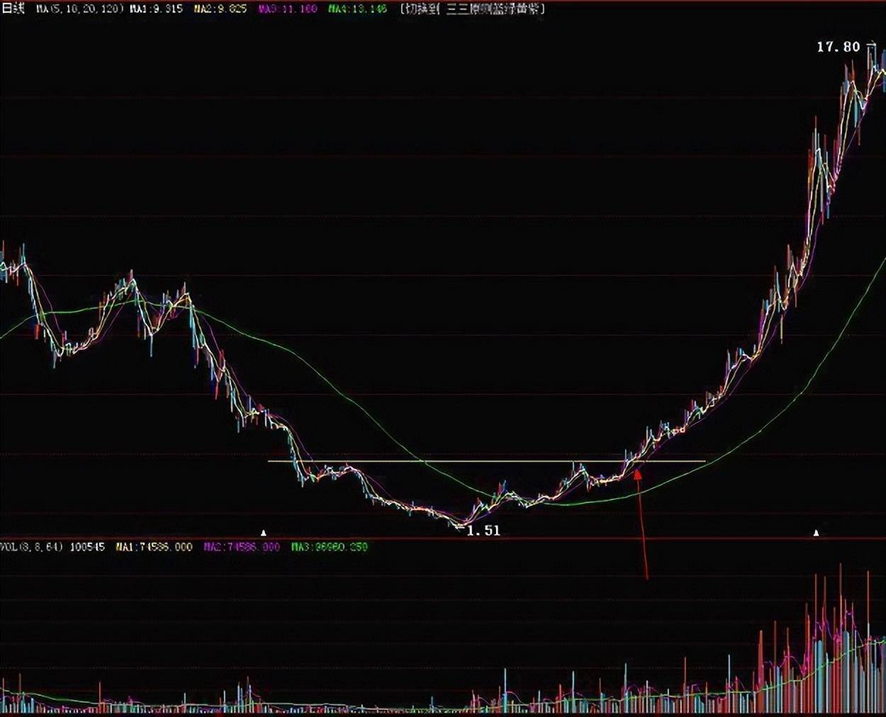 一旦股票出现长阴倒拔杨柳形态股价一飞冲天不下万次检验