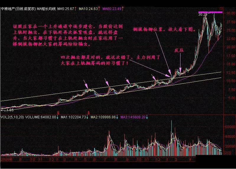 一旦股票出现长阴倒拔杨柳形态股价一飞冲天不下万次检验