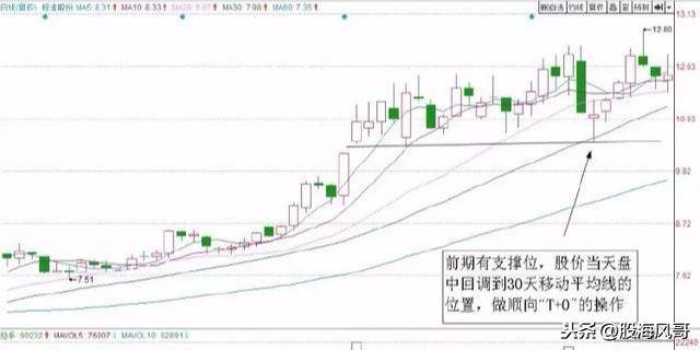 T0实战技巧之如何利用均线做T
