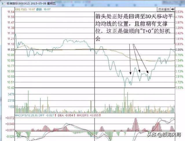T0实战技巧之如何利用均线做T