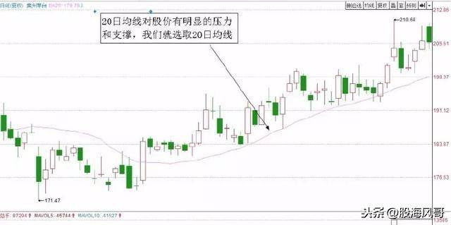 T0实战技巧之如何利用均线做T