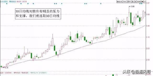 T0实战技巧之如何利用均线做T
