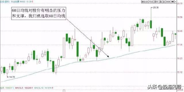 T0实战技巧之如何利用均线做T
