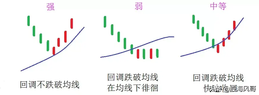 如何通过均线判断股票回调反弹的强弱
