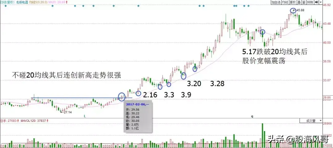 如何通过均线判断股票回调反弹的强弱
