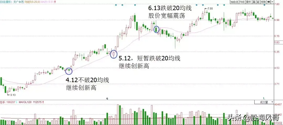 如何通过均线判断股票回调反弹的强弱