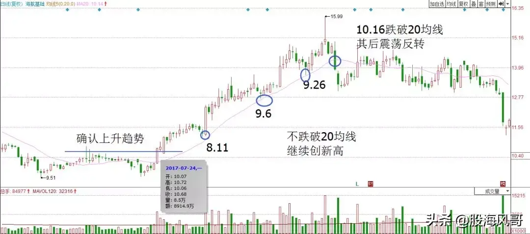 如何通过均线判断股票回调反弹的强弱