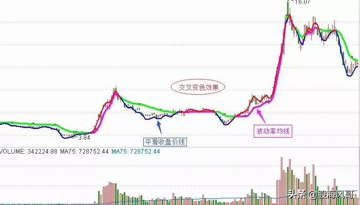 98硬货你不知道的特色指标之济安线