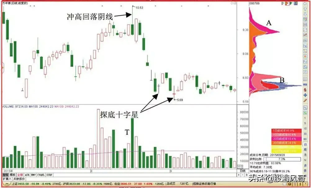 关于十字星形态T0交易技巧