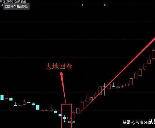 抄底战法这几招值得一提
