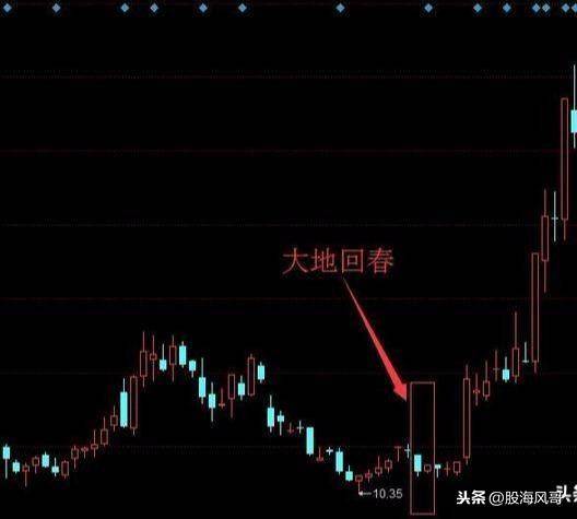 抄底战法这几招值得一提