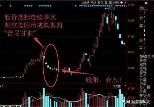 抄底战法这几招值得一提