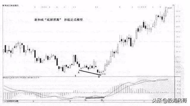 七步抄底路线图要收藏的抓紧了