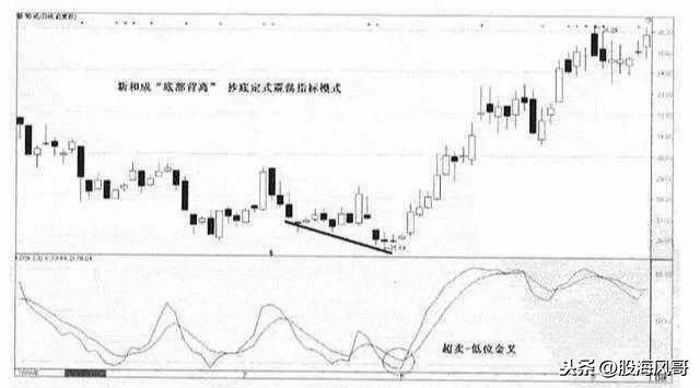 七步抄底路线图要收藏的抓紧了