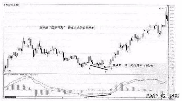 七步抄底路线图要收藏的抓紧了