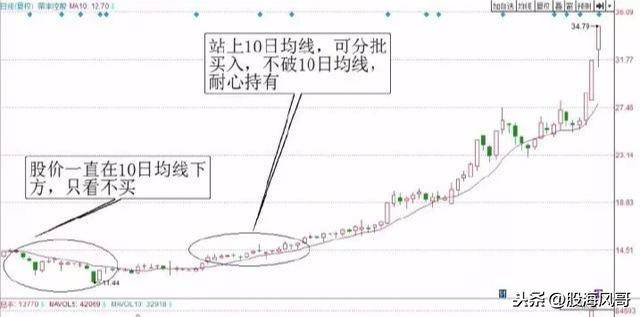 两种经典均线的短线交易系统值得收藏