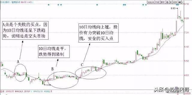 两种经典均线的短线交易系统值得收藏