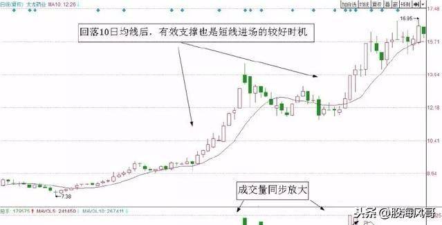 两种经典均线的短线交易系统值得收藏
