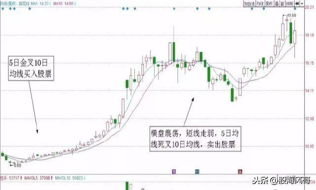 两种经典均线的短线交易系统值得收藏