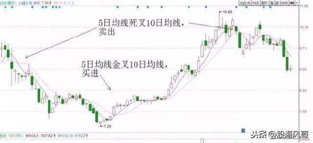 两种经典均线的短线交易系统值得收藏