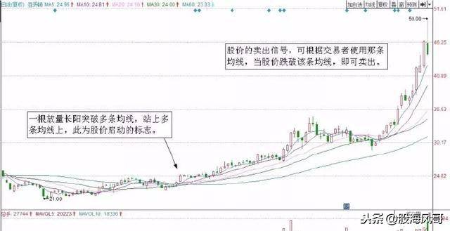 两种经典均线的短线交易系统值得收藏
