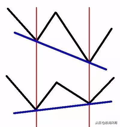 Macd指标背离用法整理大全值得收藏