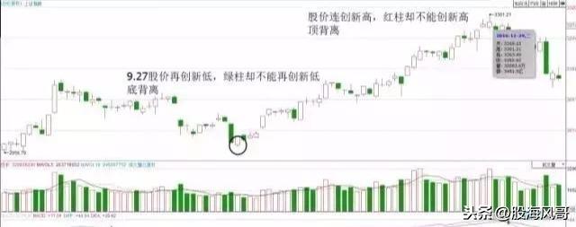 Macd指标背离用法整理大全值得收藏