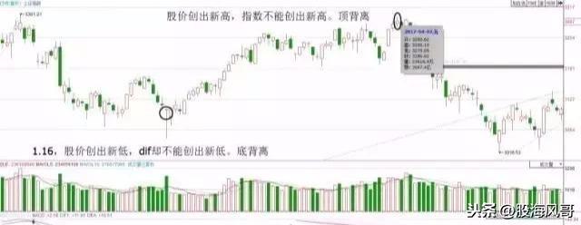Macd指标背离用法整理大全值得收藏