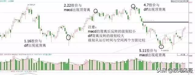 Macd指标背离用法整理大全值得收藏