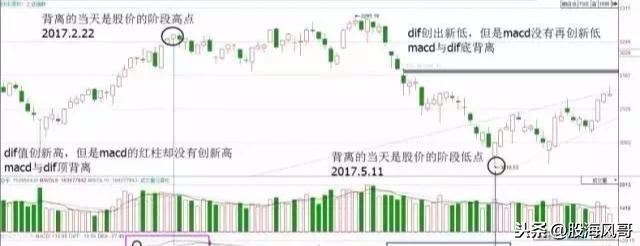 Macd指标背离用法整理大全值得收藏