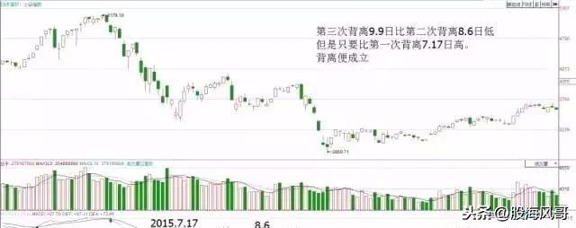 Macd指标背离用法整理大全值得收藏