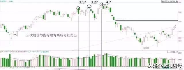 Macd指标背离用法整理大全值得收藏