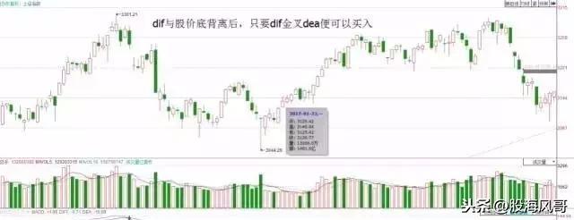 Macd指标背离用法整理大全值得收藏