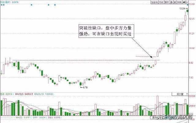 跳空缺口短线买入技巧可以收藏一下